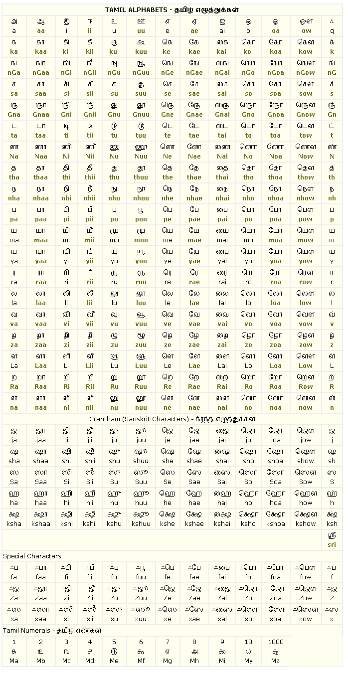 Azhagi's Unique Tamil Transliteration Scheme - Basic KeyMappings Table